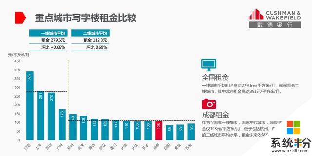 蘋果、阿裏巴巴、微軟等科技巨頭紛紛選址成都甲級寫字樓(3)