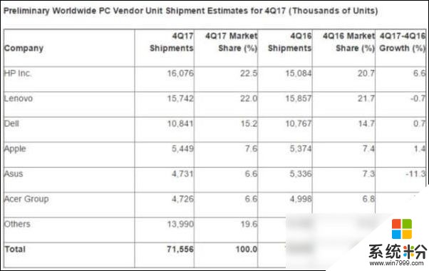 IDC和Gartner發布去年PC出貨量數據報告:惠普全球第一(2)