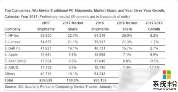 IDC和Gartner發布去年PC出貨量數據報告:惠普全球第一(3)