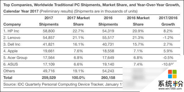 2017苹果PC出货量达2000万台 同比增长5.9%(2)
