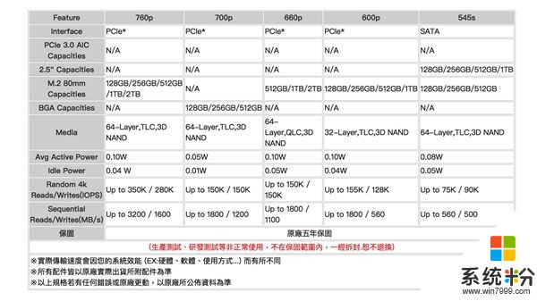 3.2GB/s！Intel 760P固态盘现身：128GB卖510元(3)