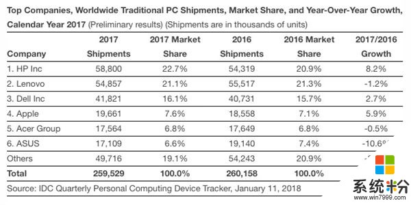 国内用户买单！苹果Mac电脑逆袭 出货量持续攀升(3)