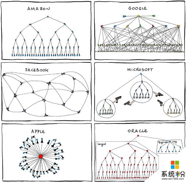 有趣的美国IT公司管理结构图，微软你肿么了？(1)