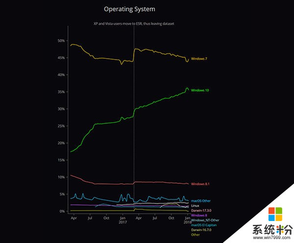 Windows 10占有率和Windows 7仍存在较大差距(1)