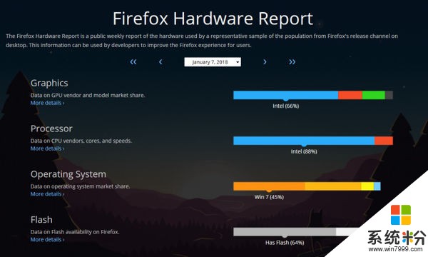 Windows 10占有率和Windows 7仍存在較大差距(2)