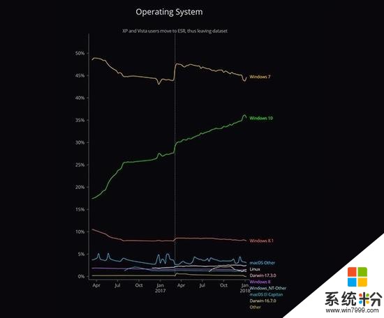 Win10占有率要超Win7? Firefox硬件报告实力打脸(1)