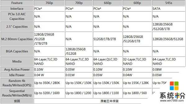 M.2 NVMe接口！Intel 760p固态盘价格、性能大曝光(5)