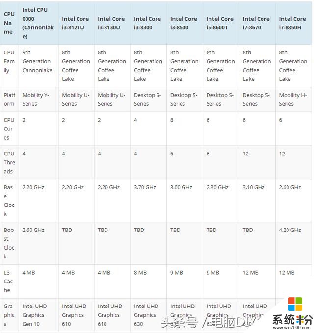 “芯片漏洞門”還沒過去 Intel7款8代處理器宣告10nm即將到來(3)