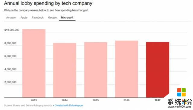 微软去年美国政府游说费用支出共850万美元(1)