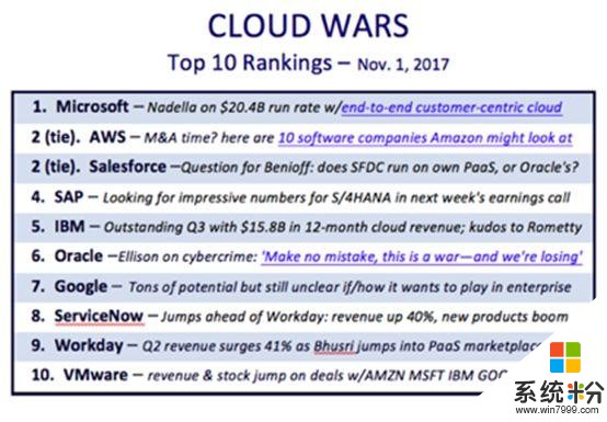 微软季度云收入达到50亿美元，微软云服务大获成功的十个理由(2)