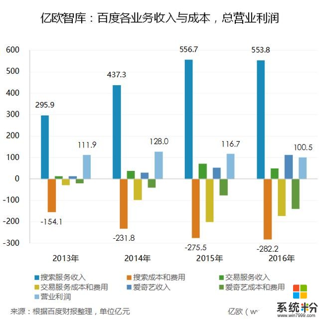 百度重回千亿——陆奇的奇迹和李彦宏的逆袭(3)