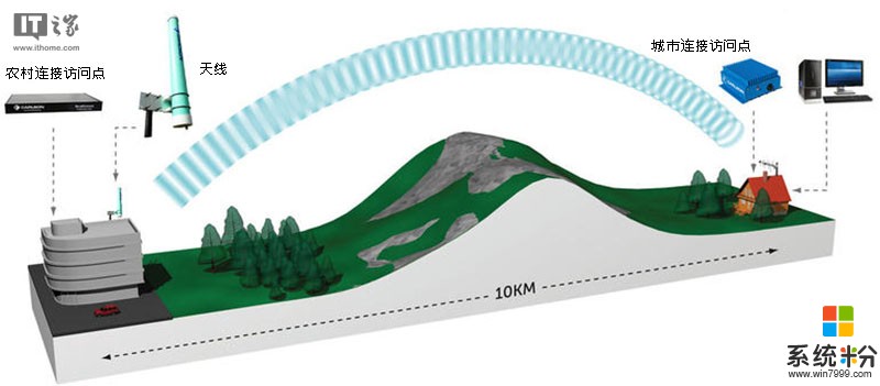微软为空白空间技术申请Airband商标：改善偏远地区上网状况(1)