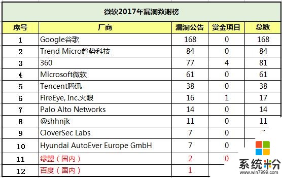 谷歌、微软、苹果三巨头致谢榜出炉 漏洞价值远超2000万美元(3)