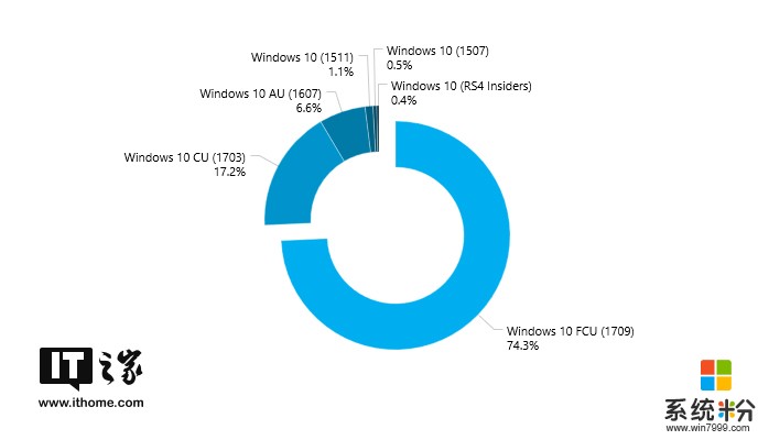 Windows 10创意者更新秋季版占比已达74.3%，你升级了吗？(1)
