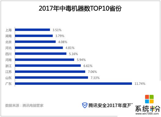 2017安全报告：广东连续四年蝉联中毒省份第一(1)