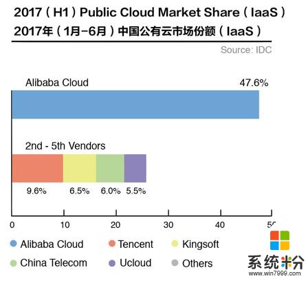 外國分析師看衰中國雲技術，稱隻有阿裏雲可和亞馬遜、微軟比高下(5)