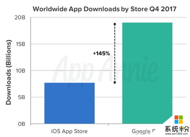 谷歌商店比苹果商店竟然差了这么多？微软都没资格比(2)