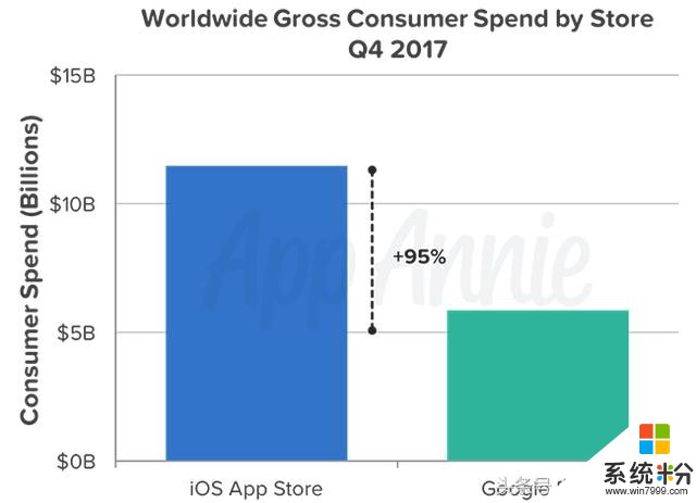 谷歌商店比苹果商店竟然差了这么多？微软都没资格比(3)