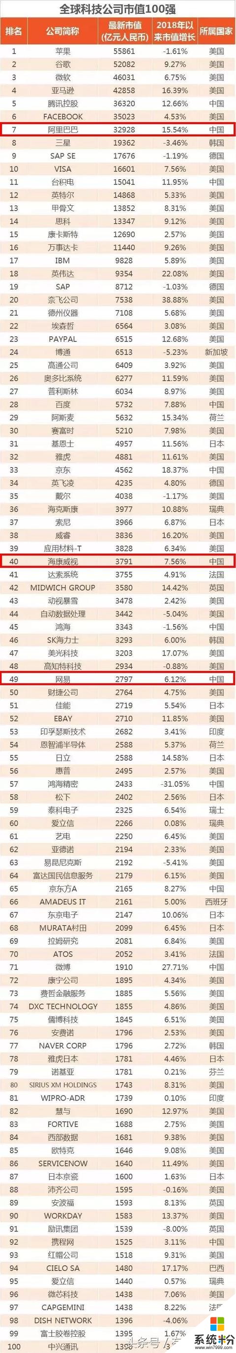 剛剛，一份全球級榜單公布了，中國13席，杭州有3強(1)