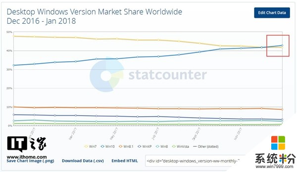 Windows 10在上月全球市场份额终于超越Win 7(2)