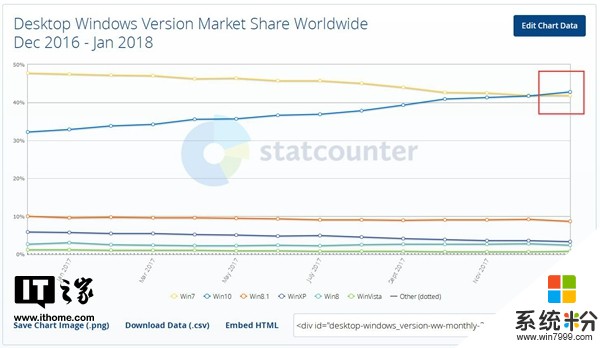 Windows 10在上月全球市場份額終於超越Win 7(2)