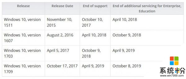 Windows 10三大版本和Office支持策略調整(1)