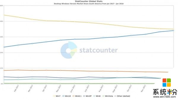 StatCounter称Windows 10全球份额已超过Windows 7(2)