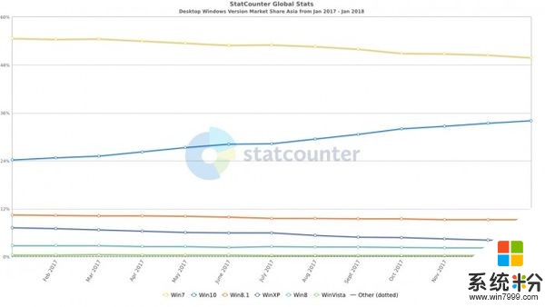 StatCounter称Windows 10全球份额已超过Windows 7(4)