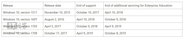 微软：Windows 10多个版本将额外提供6个月技术支持(2)