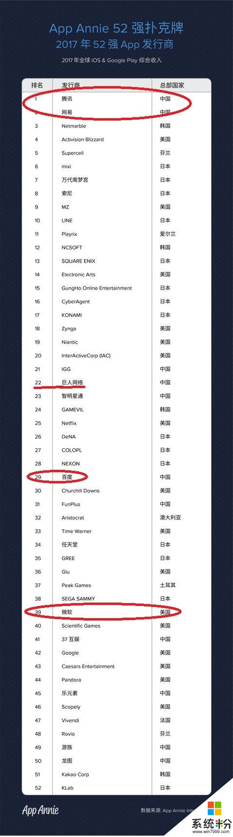 2017APP收入排行：腾讯第一、百度29微软才39、全球总计600亿美元(2)