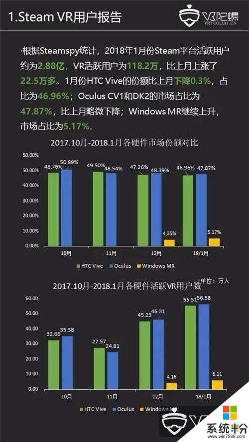 2018年1月Steam观察：VR活跃用户118.2万创历史新高，微软MR活跃用户增至6万(2)