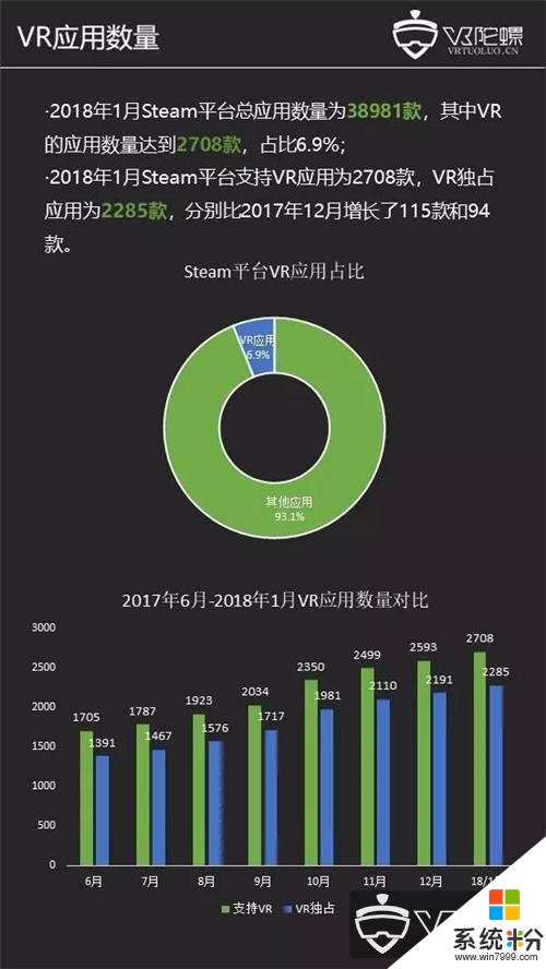 2018年1月Steam觀察：VR活躍用戶118.2萬創曆史新高，微軟MR活躍用戶增至6萬(3)