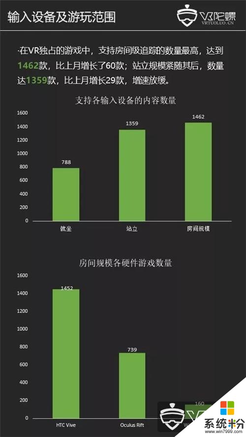 2018年1月Steam觀察：VR活躍用戶118.2萬創曆史新高，微軟MR活躍用戶增至6萬(6)