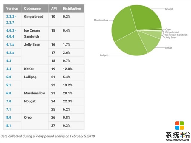 谷歌泪奔：Android7.0市场占有率成第一