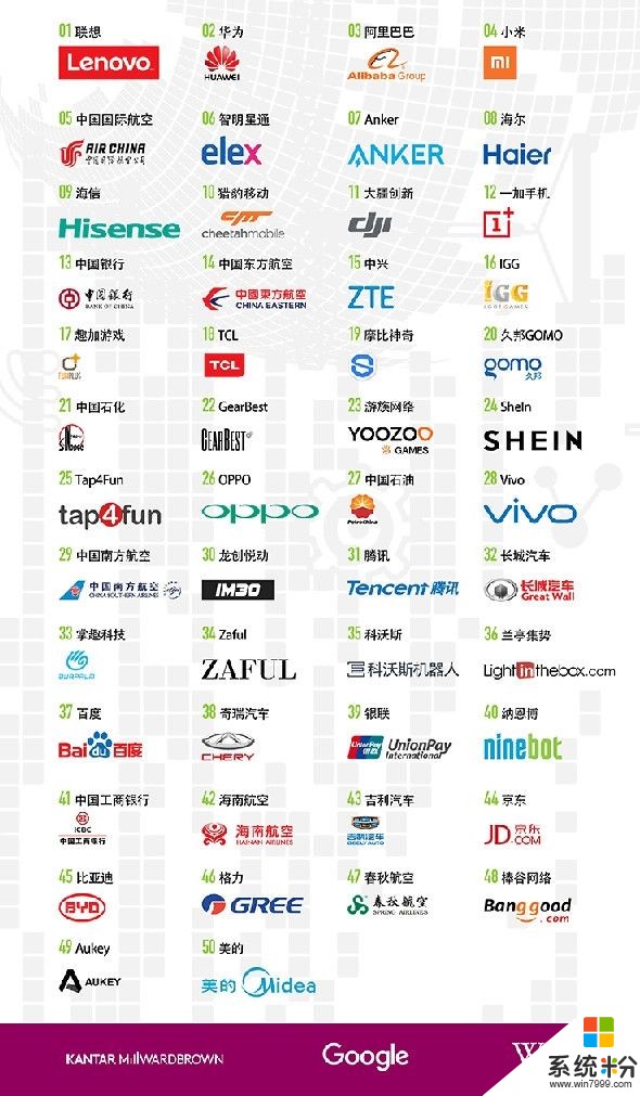 Google联合Brandz发布中国出海公司50强：联想第一(2)