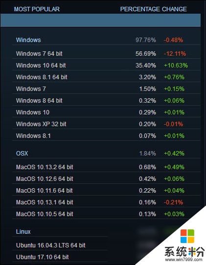 Steam1月份硬件调查数据出炉 Win10占比大幅提升(3)