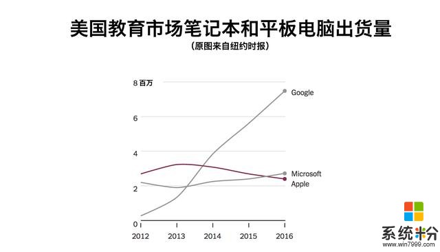 蘋果、穀歌和微軟都在搶，教育市場誰才是老大？(6)