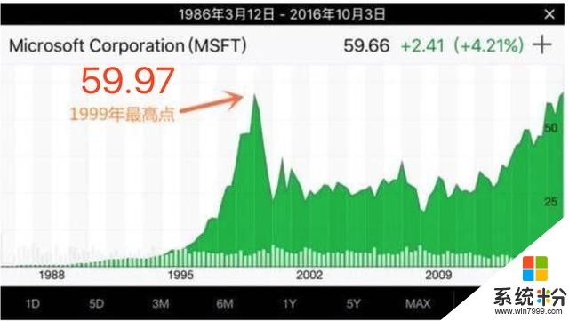 從微軟帶頭墜落的互聯網泡沫看今天的區塊鏈泡沫(2)