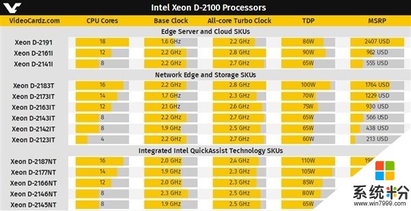 Intel發布Xeon D 2100：最高18核心、功耗僅86W(2)