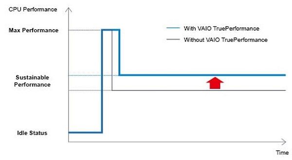 VAIO S TruePerformance筆記本：無懼過熱降頻(2)