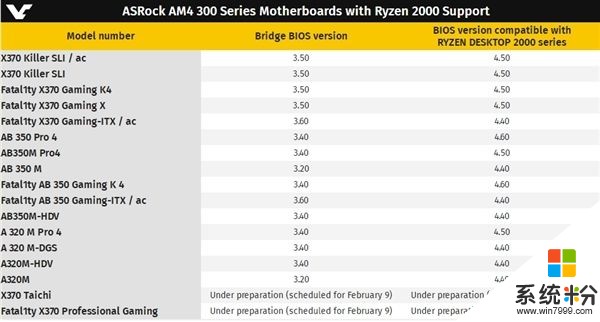 华擎主板BIOS全线更新：迎接Ryzen 2000 CPU/APU(2)