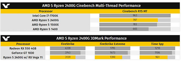 AMD Ryzen 5 2400G处理器偷跑：GPU性能可圈可点(1)