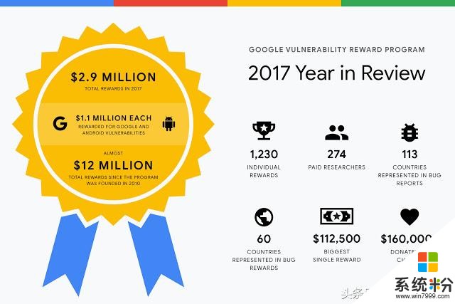 谷歌2017年支出bug赏金300万美元，看微软、苹果奖金也非常任性！(2)