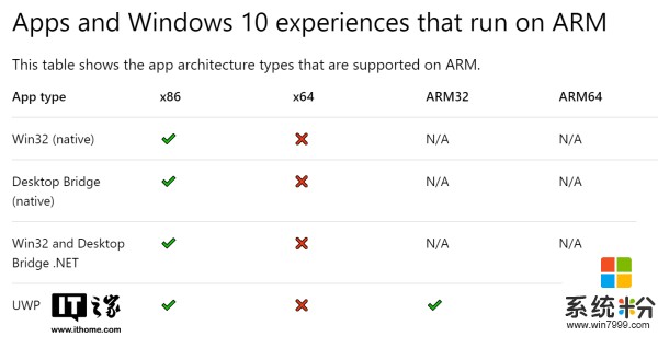 微軟公布Windows 10 ARM可運行應用完整列表：X86全係支持(1)