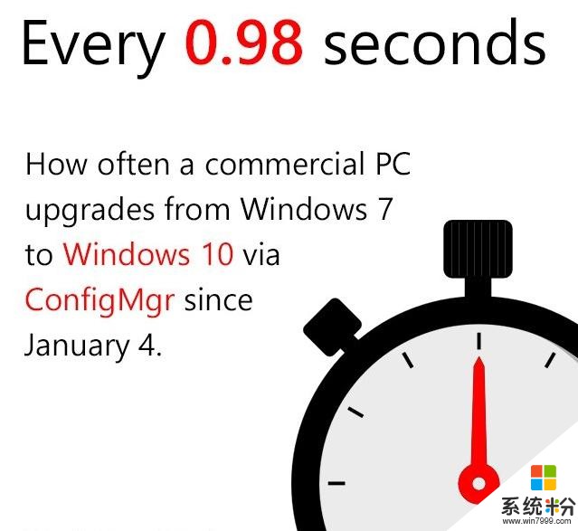 微软秀Windows 10升级成绩：每0.98秒就有一台Win7电脑升到Win10(2)