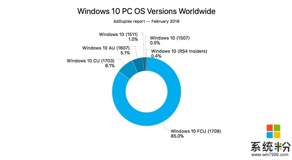 微軟微軟Windows 10創意者更新秋季版覆蓋率已達85%(2)