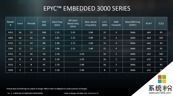 AMD發布嵌入式EPYC、Ryzen APU：16核/功耗100W(4)