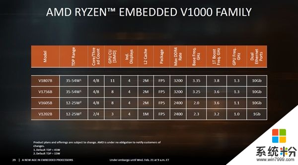 AMD發布嵌入式EPYC、Ryzen APU：16核/功耗100W(7)