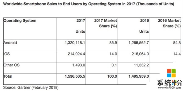 据统计：iOS和安卓系统占据了99.9%的手机市场(1)
