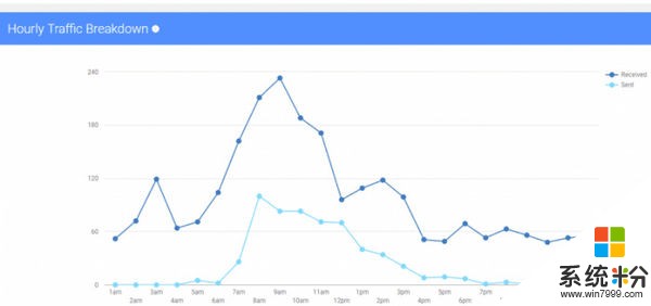 Gmail洞察工具：告诉你的Gmail账号使用情况(4)